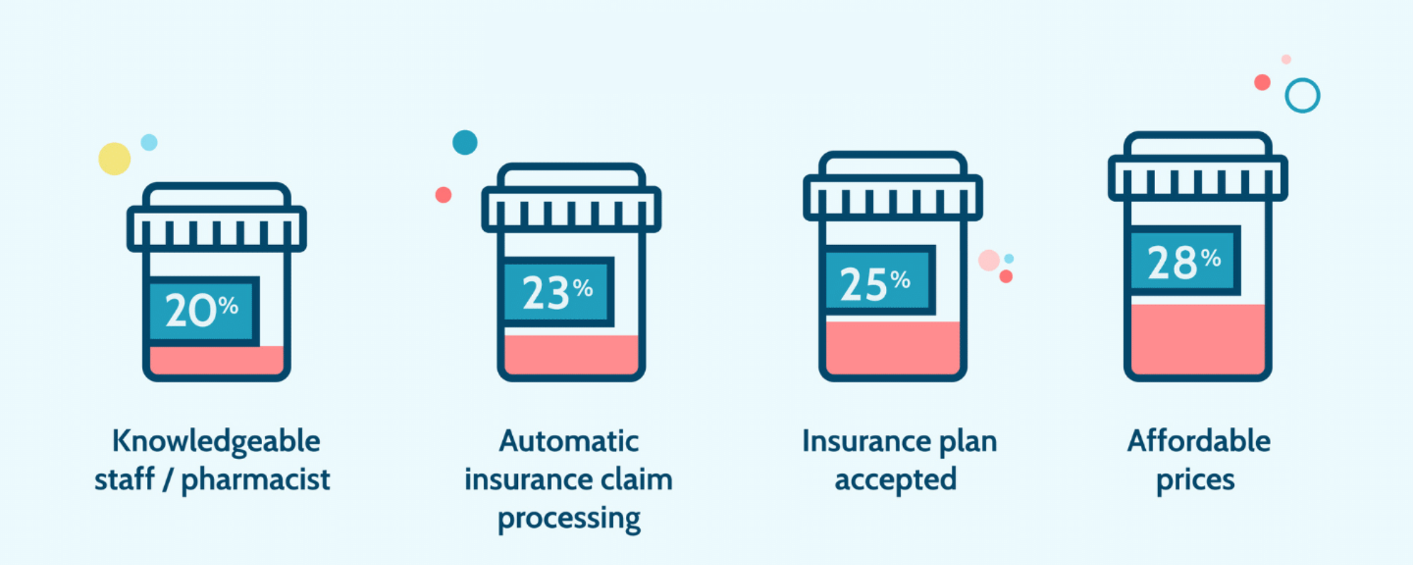 Survey says: Canadian virtual pharmacy is just getting started